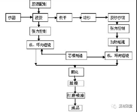 碳纤维复合材料成型工艺简介